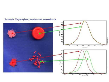 Graphics illustrating the analysis of PE (polyethylene) and PP (polypropylene).